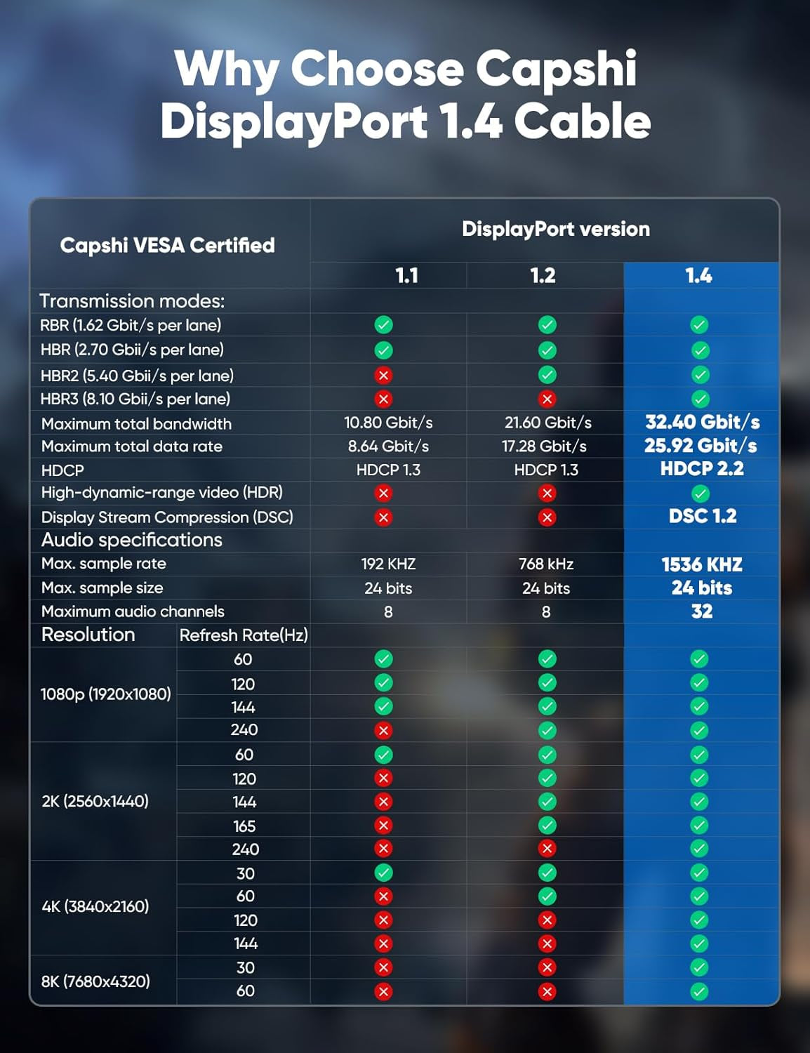 8K Displayport Cable 1.4, VESA Certified 8K 4K DP Cable 6.6Ft, Display Port Cable [8K@60Hz, 4K@144Hz, 2K@240Hz, 32.4Gbps], High Refresh Rate for Gaming Monitor, HBR3, HDR, Graphics Card, PC